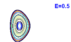 Poincaré section A=1, E=0.5